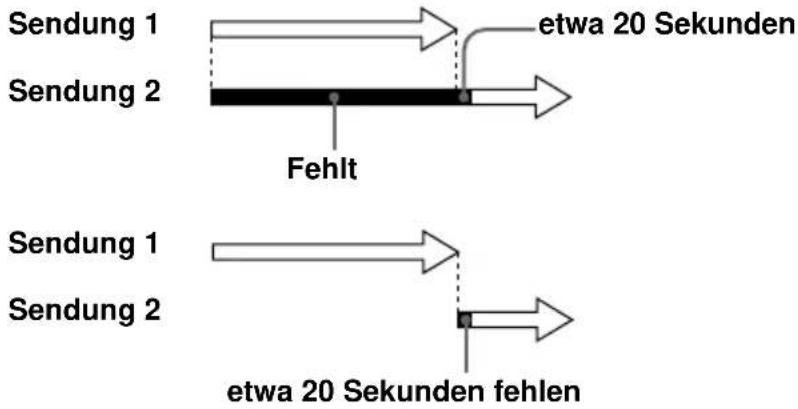graph TD A["Sendung 1"] --> B["etwa 20 Sekunden"] C["Sendung 2"] --> D["Fehlt"] E["Sendung 1"] --> F["etwa 20 Sekunden fehlen"] G["Sendung 2"] --> H["etwa 20 Sekunden fehlen"]