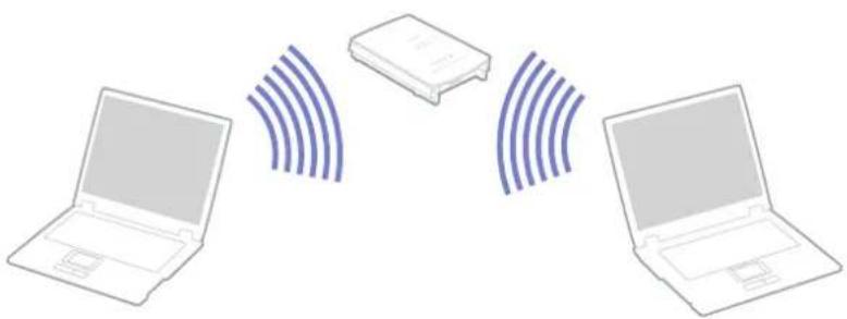 SONY Vaio VGN-A115Z - Communicating with an Access Point (infrastructure) - 1