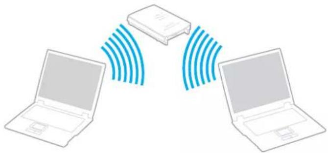 SONY Vaio VGN-FS415S - Communicating with an Access Point (Infrastructure) - 1