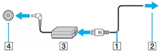 SONY Vaio VGN-FS415S - To use the AC adapter - 1