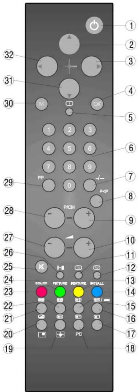 1 2 3 4 5 6 7 8 9 P< P P/CH I- I AV AV 1 2 3 4 5 6 7 8 9 PP 0 29 28 27 26 25 24 23 22 21 20 19 SOUND FEATURE FEATURE INSTALL PC 19