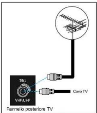 75c) VHF/UHF Cavo TV Pannello posteriore TV