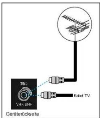 75μ VHF/UHF Kabel TV Geräterückseite