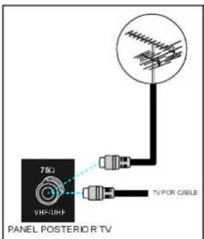 75Ω VHF/UHF TV POR CABLE PANEL POSTERIOR TV