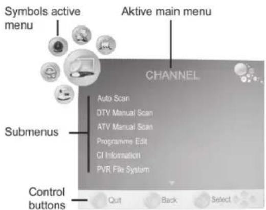 Symbols active menu Aktive main menu CHANNEL Submenus Control buttons Auto Scan DTV Manual Scan ATV Manual Scan Programme Edit CI Information PVR File System Quit Back Select