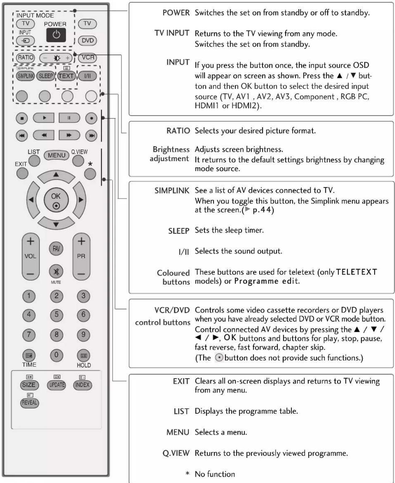 LG 37LC41-ZA - REMOTE CONTROL KEY FUNCTIONS - 1
