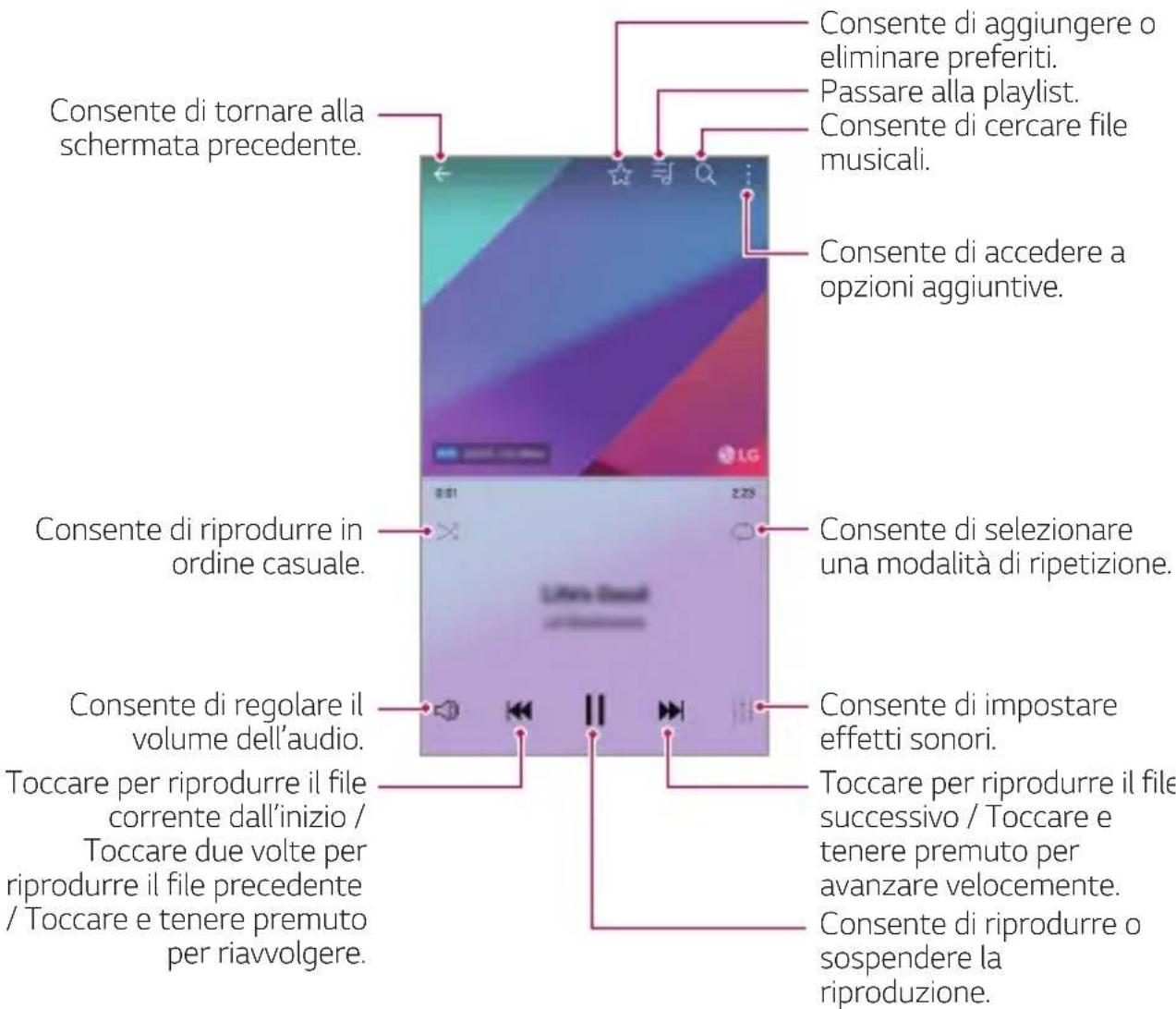Consente di tornare alla schermata precedente. Consente di aggianere o eliminare preferiti. Passare alla playlist. Consente di cercare file musicali. Consente di accedere a opzioni aggiuntive. Consente di riprodurre in ordine casuale. Consente di selezionare una modalità di ripetizione. Consente di regolare il volume dell'audio. Toccare per riprodurre il file corrente dall'inizio / Toccare due volte per riprodurre il file precedente / Toccare e tenere premuto per riavvolgere. Consente di impostare effetti sonori. Toccare per riprodurre il file successivo / Toccare e tenere premuto per avanzare velocemente. Consente di riprodurre o sospendere la riproduzione.