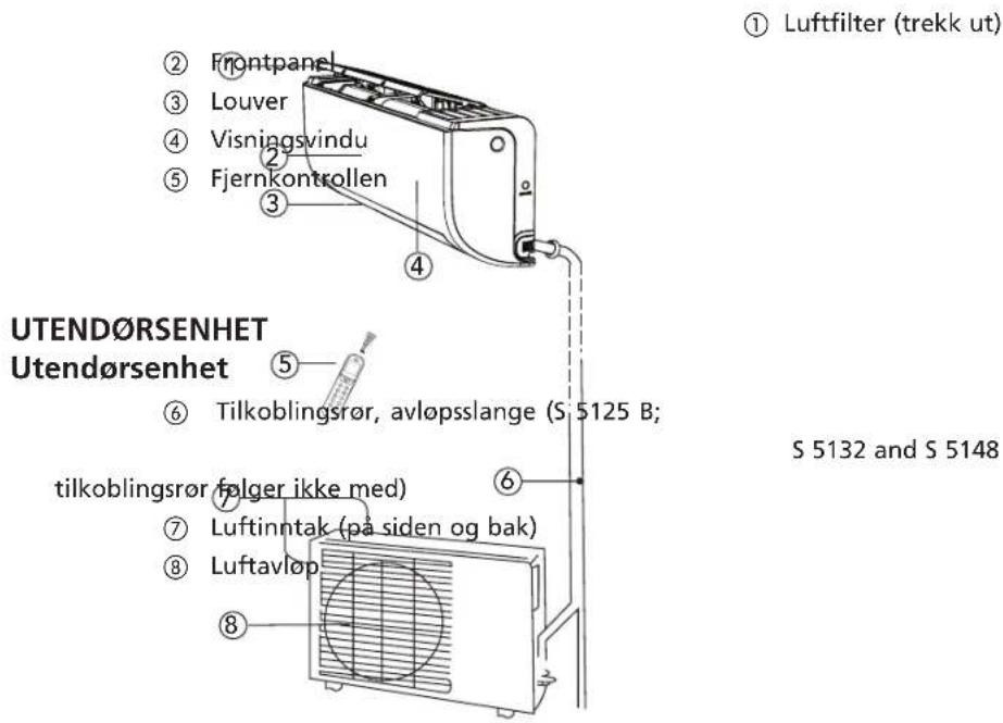 ① Luftfilter (trekk ut) ② Frontpanel ③ Louver ④ Visningsvindu ⑤ Fjernkontrollen ⑥ Tilkoblingsrør, avløpsslange (S 5125 B; ⑦ tilkoblingsrør følger ikke med) ⑧ Luftinntak (på siden og bak) ⑨ Luftavlop UTENDØRSENHET Utendørsenhet S 5132 og S 5148
