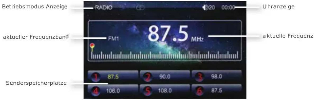 Betriebsmodus Anzeige RADIO 20 00:00 Uhranzeige aktueller Frequenzband FM1 87.5 MHz aktuelle Frequenz Senderspeicherplätze 1 87.5 2 90.0 3 98.0 4 106.0 5 108.0 6 87.5