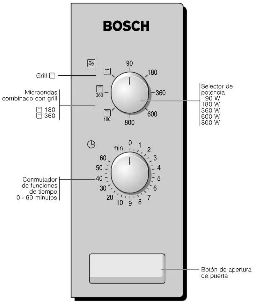 BOSCH Grill Microondas combinado con grill 180 360 90 180 360 360 180 600 800 Selector de potencia 90 W 180 W 360 W 600 W 800 W min 0 1 2 3 50 4 40 5 30 6 20 7 10 9 8 7 Conmutador de funciones de tiempo 0 - 60 minutos Botón de apertura de puerta
