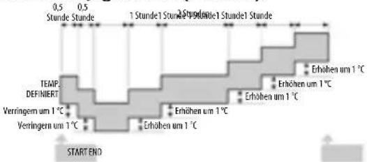 0,5 Stunde Stunde 0,5 1 Stunde 1 Stunde 2 Stunde 1 Stunde 3.5Vr/min TEMP. DEFINIERT Verringern um 1 °C Verringern um 1 °C Start END Erhöhen um 1 °C Erhöhen um 1 °C Erhöhen um 1 °C Erhöhen um 1 °C Erhöhen um 1 °C