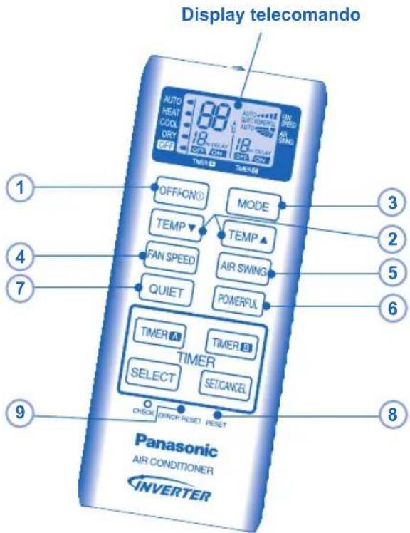 Display telecomando 1 2 3 4 5 6 7 8 Panasonic AIR CONDITIONER INVERTER OFFION® MODE TEMP▼ TEMP▲ FAN SPEED AIR SWING QUIET POWERFUL TIMER▲ TIMER■ TIMER SELECT SETCANCEL CHECK INSERT RESET RESET 18 TRELAY OFF ON AUTO HEAT COOL DRY OFF THER MODE AIR SWITCH TIMER AIR CONDITIONER IN VSPED AIR SWING 18 TRELAY OFF ON TIMES