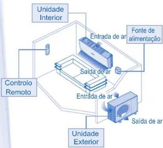 Unidade Interior Entrada de ar Fonte de alimentação Saída de ar Entrada de ar Controlo Remoto Saída de ar Unidade Exterior