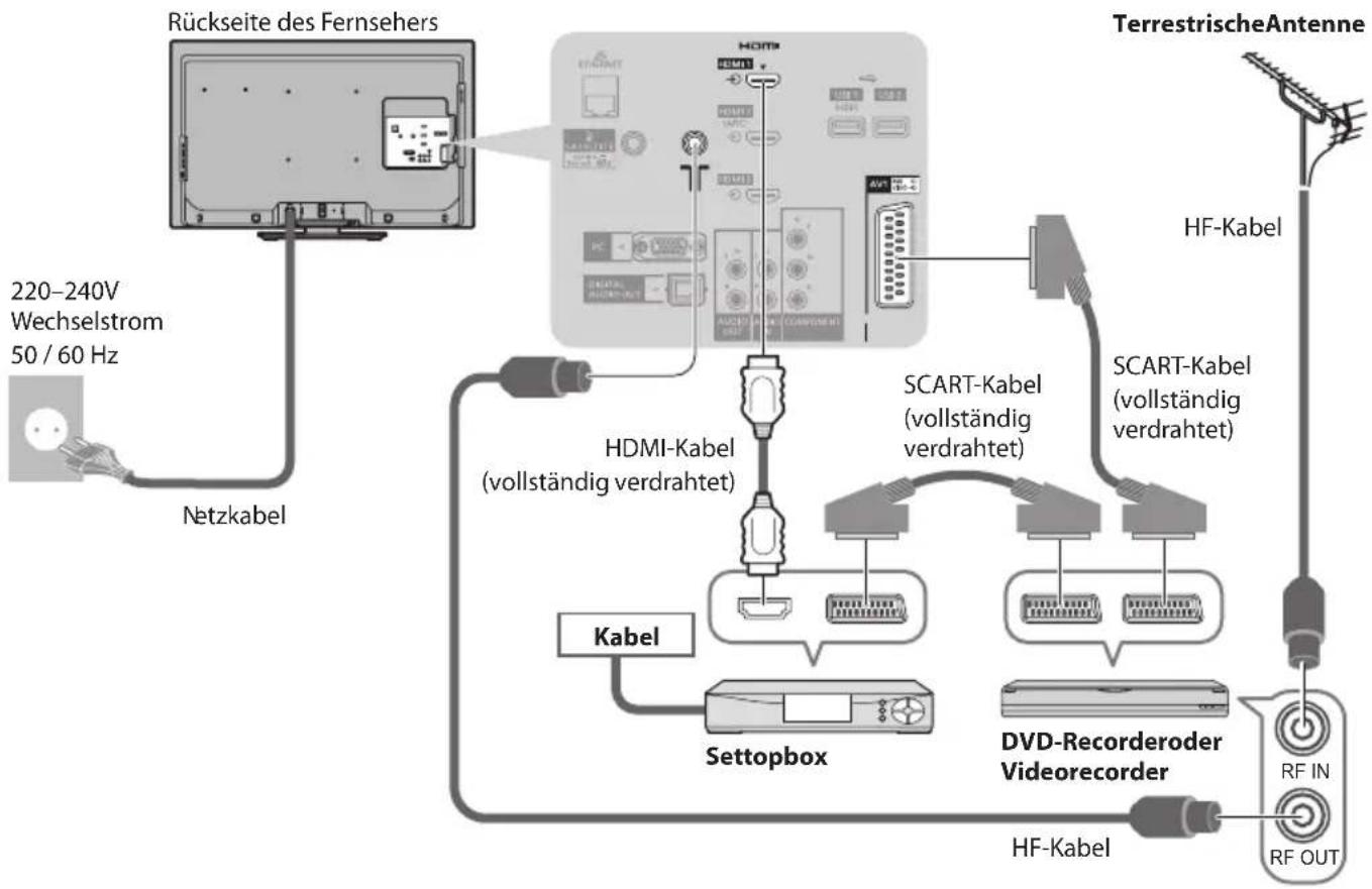 PANASONIC Viera TX-L37EW30 - Anschließen eines DVD-Recorders / Videorecorders und einer Settopbox - 1