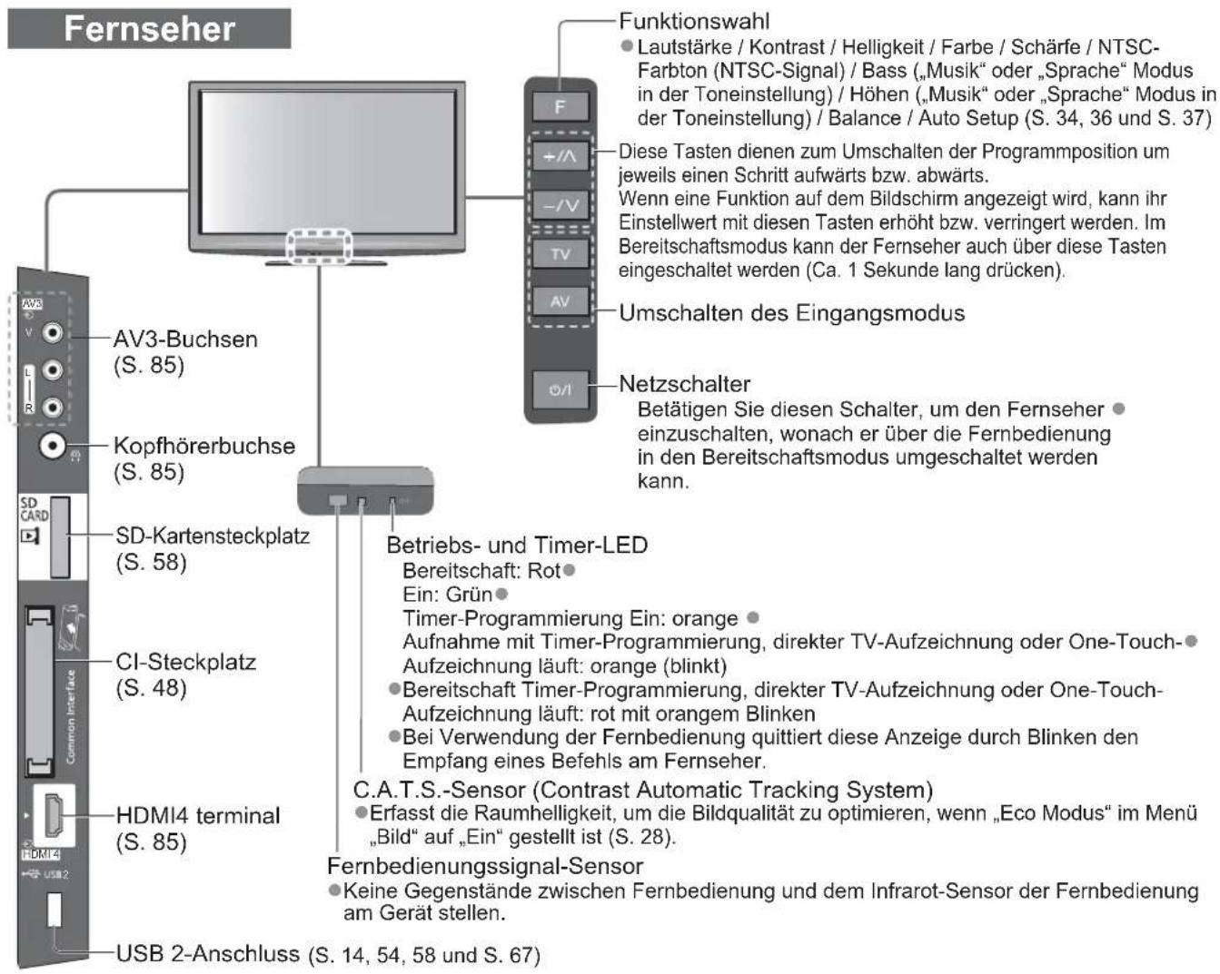 PANASONIC Viera TX-L32GF22 - Erhöhen / Verringern der Programmpositions-Nummer - 1