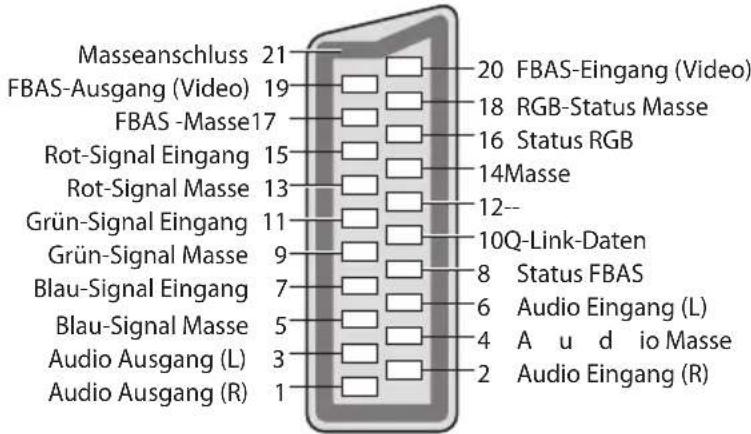 PANASONIC Viera TX-L32EW30S - AV1 SCART-Anschluss (RGB, VIDEO, Q-Link) - 1