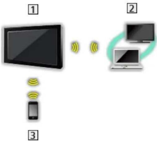 PANASONIC TX-49FXN688 - ■ Drahtlose Verbindung (für DLNA) - 1
