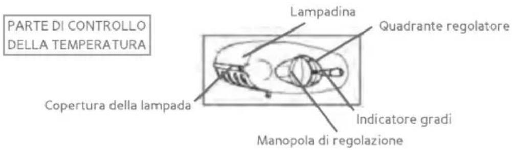 PARTE DI CONTROLLO DELLA TEMPERATURA Lampadina Quadrante regolatore Copertura della lampada Indicatore gradi Manopola di regolazione