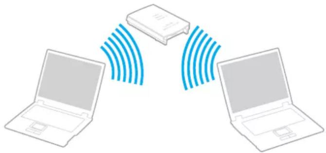 SONY Vaio VGN-AW41ZF - Communicating with an Access Point (Infrastructure) - 1