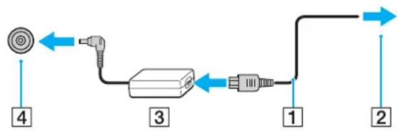 SONY Vaio VPCYB2M1E - To use the AC adapter - 1