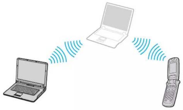 SONY Vaio VGN-FS285B - Communicating with Another Bluetooth Device - 1