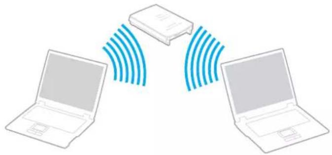 SONY Vaio VGN-FS195XP - Communicating with an Access Point (infrastructure) - 1