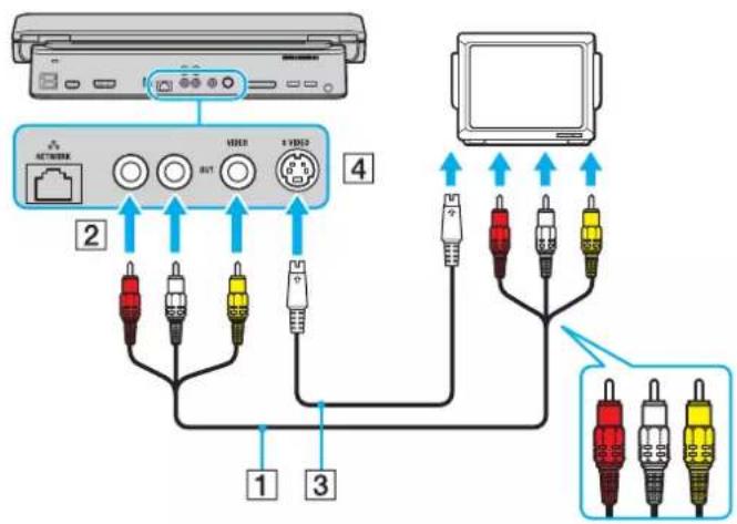 SONY Vaio VGN-FS285M - To connect a TV to the port replicator - 1