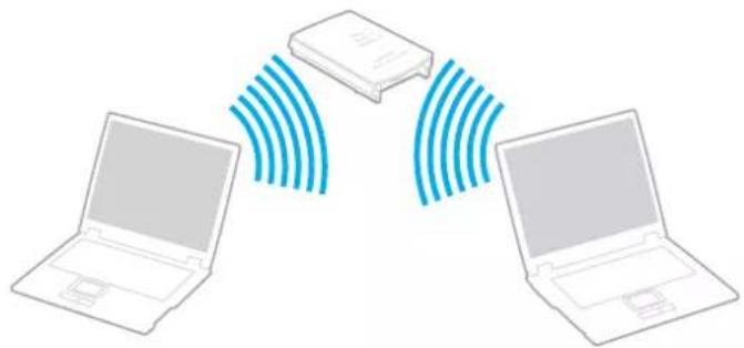 SONY Vaio VGN-FS285M - Communicating with an Access Point (Infrastructure) - 1