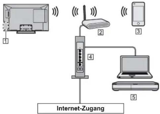 PANASONIC TX-32ESF607 - Netzwerkverbindungen - 1
