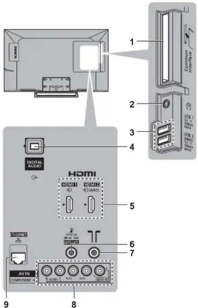PANASONIC TX-32ESF607 - Collegamenti - 1