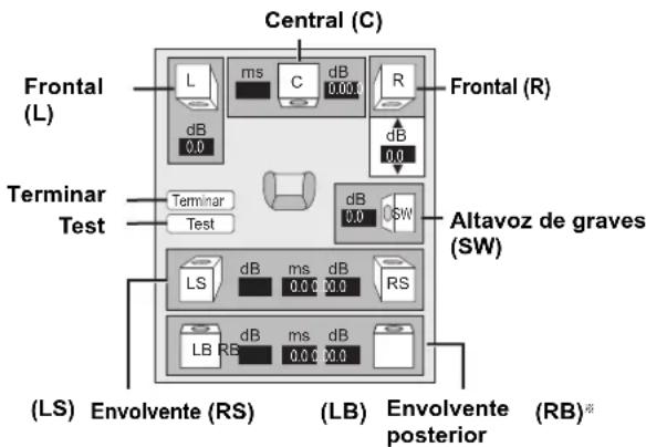 Central (C) Frontal (L) ms dB 0.00 R dB 0.0 dB 0.0 Terminal Test Terminar Test dB 0.0 SW Altavoz de graves (SW) LS dB ms dB 0.0 RS LB RB dB ms dB 0.0 0.0 (LS) Envolvente (RS) (LB) Envolvente posterior (RB)*