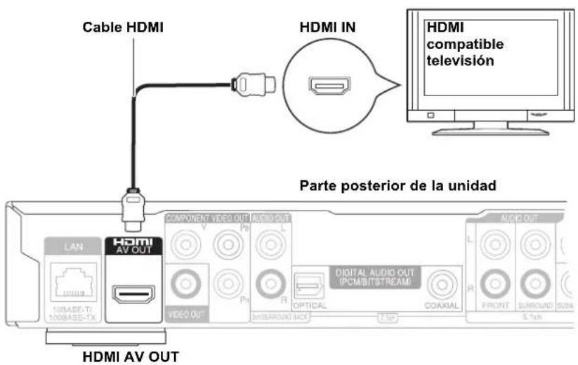 Cable HDMI HDMI IN HDMI compatible televisión Parte posterior de la unidad LAN 10BASE-TI 100BASE-TX HDMI AV OUT COMPONENT VIDEO OUT AUDIO OUT VIDEO OUT PH L R OPTICAL COAXIAL AUDIO OUT L R FRONT SURROUND SUBS 5 TEN HDMI AV OUT