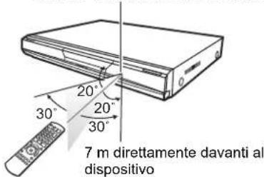 7 m direttamente davanti al dispositivo
