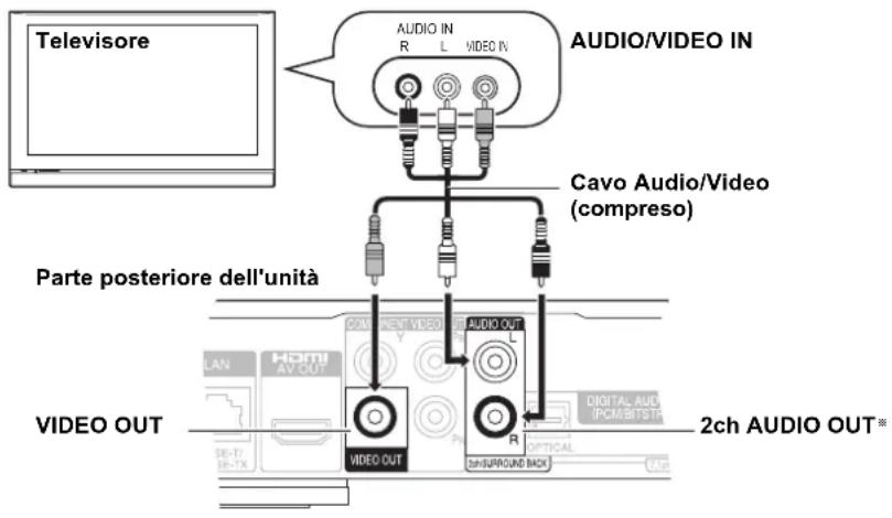 Televisore AUDIO IN R L VIDEO IN AUDIO/VIDEO IN Cavo Audio/Video (compreso) Parte posteriore dell'unità VIDEO OUT 2ch AUDIO OUT*