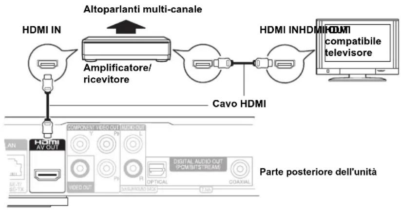 PANASONIC DMP-BD60EG - D Collegamento al terminale HDMI AV OUT - 1