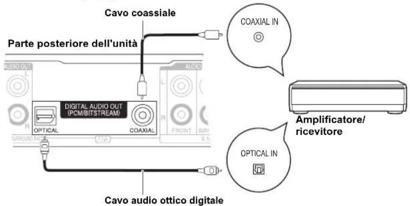 Cavo coassiale Parte posteriore dell'unità AUDIO OUT OPTICAL COAXIAL DIGITAL AUDIO OUT (PCMBITSTREAM) AUXIO OUT R L L R FRONT S.1 CVO audio ottico digitale COAXIAL IN Amplificatore/ ricevitore OPTICAL IN