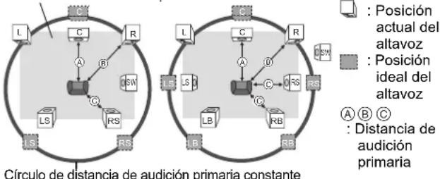 Círculo de distancia de audición primaria constante : Posición actual del altavoz : Posición ideal del altavoz A B C L C R A B LS RS LS RS L S L S LB LB RB RS RS R C G C G C C R C C G C C G C C G C C G C C G C C G C C G C C G C C G C C G C C G C C G C C G C C G C C G C C G C C G C C G C C G C C G C C G C C G C C G C C G C C G C C C A B C Distancia de audición primaria