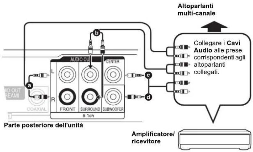 Altoparlanti multi-canale Collegare i Cavi Audio alle prese corrispondenti agli altoparlanti collegati. a b c d L R FRONT SURROUND SUBWOOFER 5.1ch Parte posteriore dell'unità IO OUT REAM COAXIAL Amplificatore/ ricevitore
