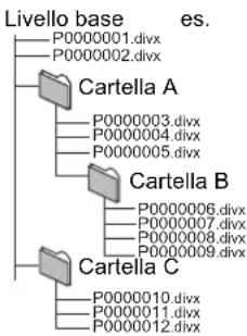 PANASONIC DMP-BD60EG - Struttura delle cartelle DivX in DVD-R/DVD-R DL/CD-R/CD-RW/dispositivo USB - 1