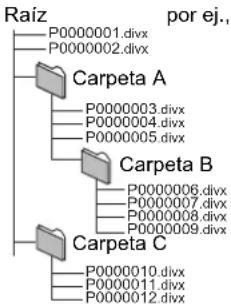 PANASONIC DMP-BD60EG - Estructura de las carpetas DivX en DVD-R/DVD-R DL/CD-R/CD-RW/Dispositivo USB - 1