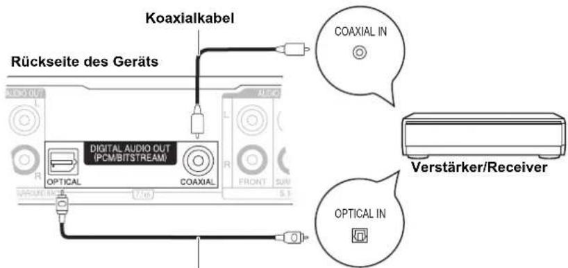 Koaxialkabel Rückseite des Geräts AUDIO OUT DIGITAL AUDIO OUT (PCMBITSTREAM) COAXIAL IN COAXIAL IN Verstärker/Receiver OPTICAL IN R L R FRONT SUN T100 7.10 AUDIO OPTICAL COAXIAL OPTICAL IN