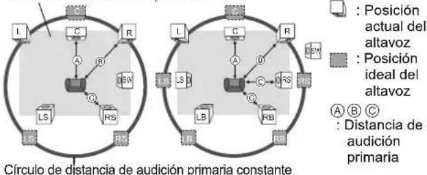 Círculo de distancia de audición primaria constante : Posición actual del altavoz : Posición ideal del altavoz A B C L C R LS LS RS LB RB RS R C G C R E B A C G R B R R A B C : Distancia de audición primaria