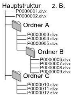 PANASONIC DMP-BD80EG - Struktur von DivX-Ordnern in DVD-R/DVD-R DL/CD-R/CD-RW/USB-Gerät - 1