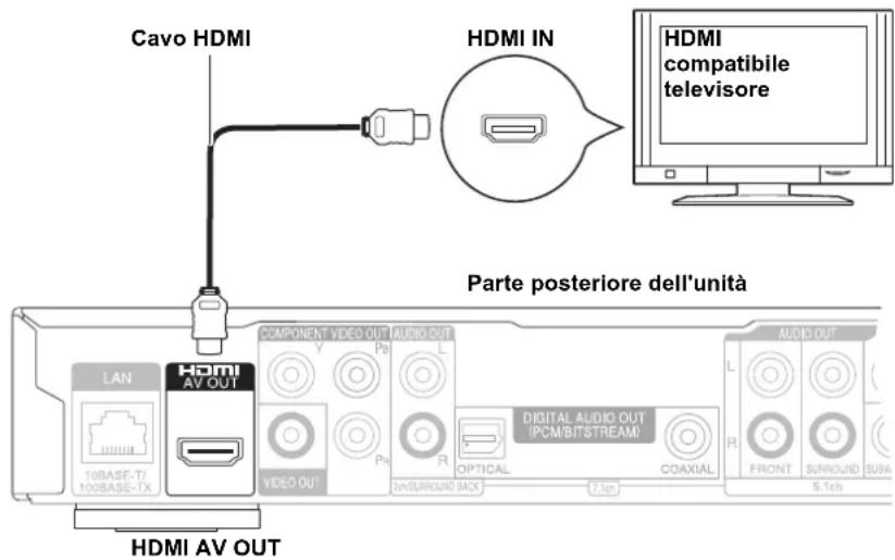 Cavo HDMI HDMI IN HDMI compatible televisore Parte posteriore dell'unità LAN 10BASE-T/100BASE-TX HDMI AV OUT COMPONENT VIDEO OUT AUDIO OUT VIDEO OUT AUDIO OUT PHI R OPTICAL COAXIAL DIGITAL AUDIO OUT (PCM/BITSTREAM) 24/SURROUND BACK 7.1ch L R FRONT SURROUND BUS6 5.1ch HDMI AV OUT