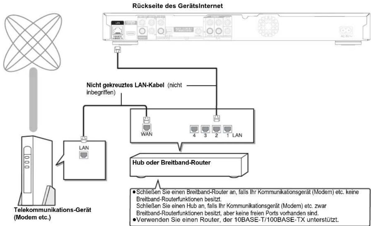 PANASONIC DMP-BD80EG - Netzwerkverbindung - 2