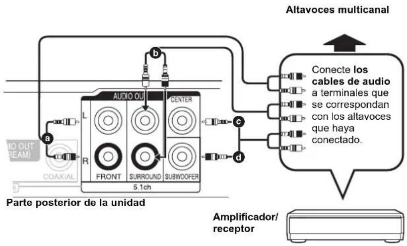 Altavoces multicanal Parte posterior de la unidad AUDIO OU CENTER L R FRONT SURROUND SUBWOOFER 5.1ch a b c d Conecte los cables de audio a terminales que se correspondan con los altavoces que haya conectado. Amplificador/receptor