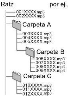 PANASONIC DMP-BD80EG - Estructura de las carpetas MP3 en DVD-R/DVD-R DL/CD-R/CD-RW/Dispositivo USB - 1