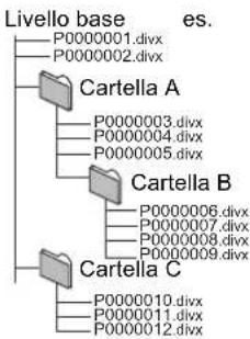 PANASONIC DMP-BD80EG - Struttura delle cartelle DivX in DVD-R/DVD-R DL/CD-R/CD-RW/dispositivo USB - 1