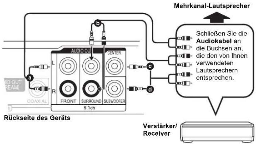Mehrkanal-Lautsprecher Schließen Sie die Audiokabel an die Buchsen an, die den von Ihnen verwendeten Lautsprechern entsprechen. Rückseite des Geräts 5.1ch Audio OU CENTER Front SURROUND SUBWOOFER Verstärker/Receiver