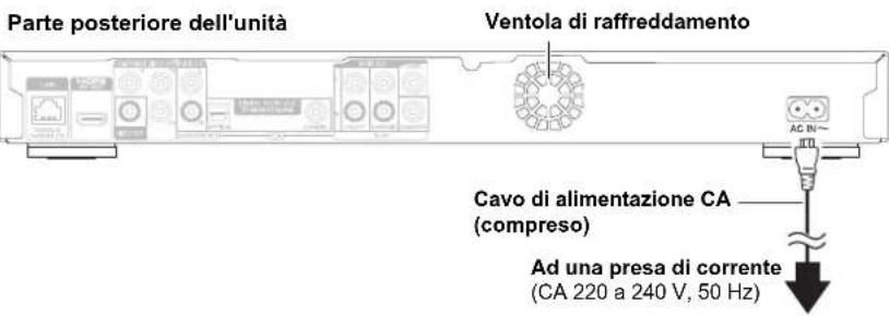 Parte posteriore dell'unità Ventola di raffreddamento Cavo di alimentazione CA (compreso) Ad una presa di corrente (CA 220 a 240 V, 50 Hz)